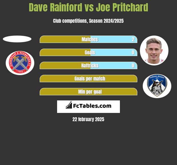 Dave Rainford vs Joe Pritchard h2h player stats