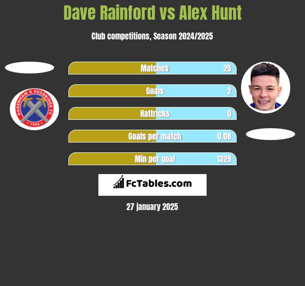 Dave Rainford vs Alex Hunt h2h player stats