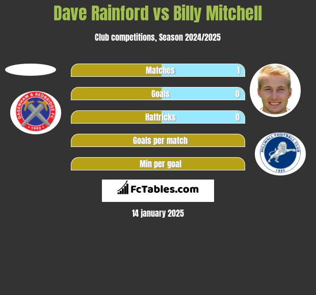 Dave Rainford vs Billy Mitchell h2h player stats