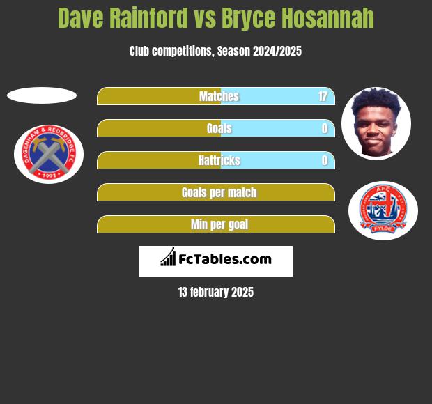 Dave Rainford vs Bryce Hosannah h2h player stats