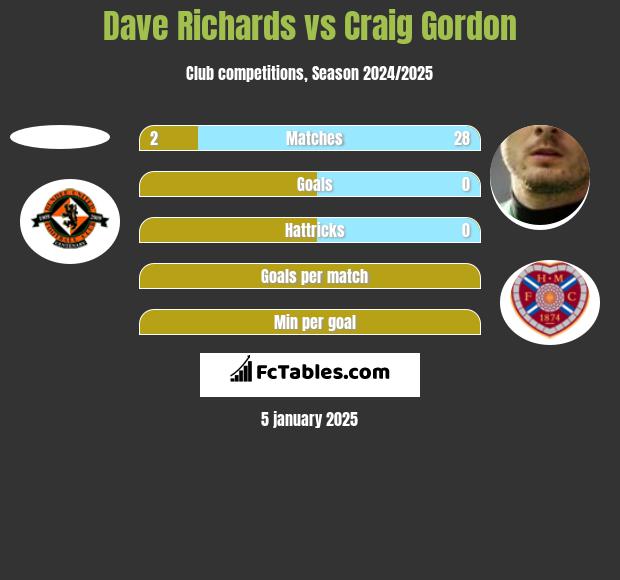 Dave Richards vs Craig Gordon h2h player stats