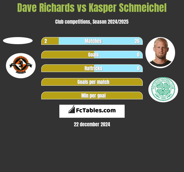 Dave Richards vs Kasper Schmeichel h2h player stats