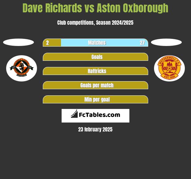 Dave Richards vs Aston Oxborough h2h player stats