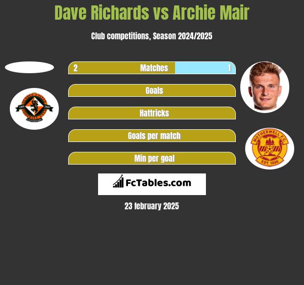 Dave Richards vs Archie Mair h2h player stats