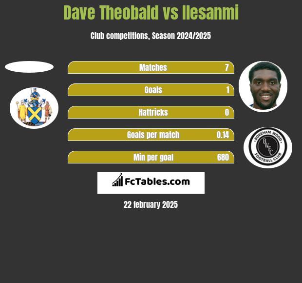 Dave Theobald vs Ilesanmi h2h player stats