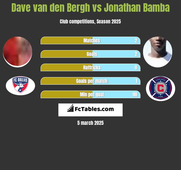 Dave van den Bergh vs Jonathan Bamba h2h player stats