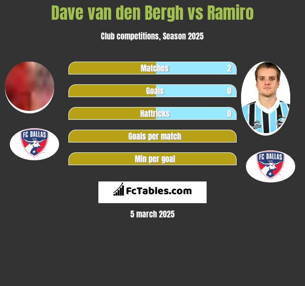 Dave van den Bergh vs Ramiro h2h player stats