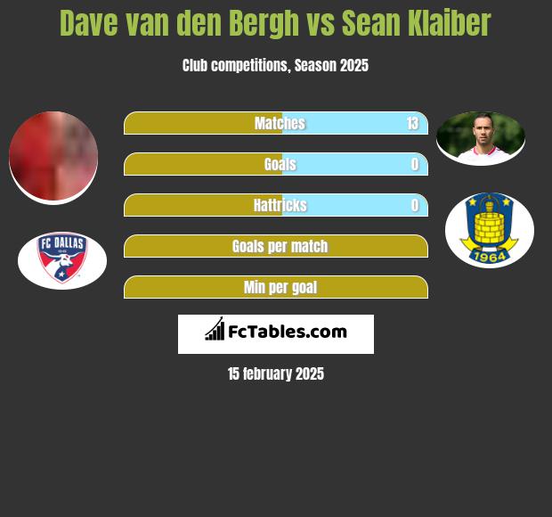 Dave van den Bergh vs Sean Klaiber h2h player stats