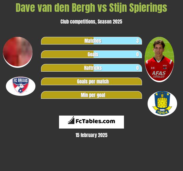 Dave van den Bergh vs Stijn Spierings h2h player stats