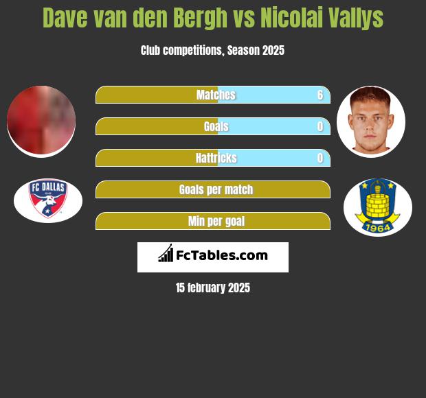 Dave van den Bergh vs Nicolai Vallys h2h player stats