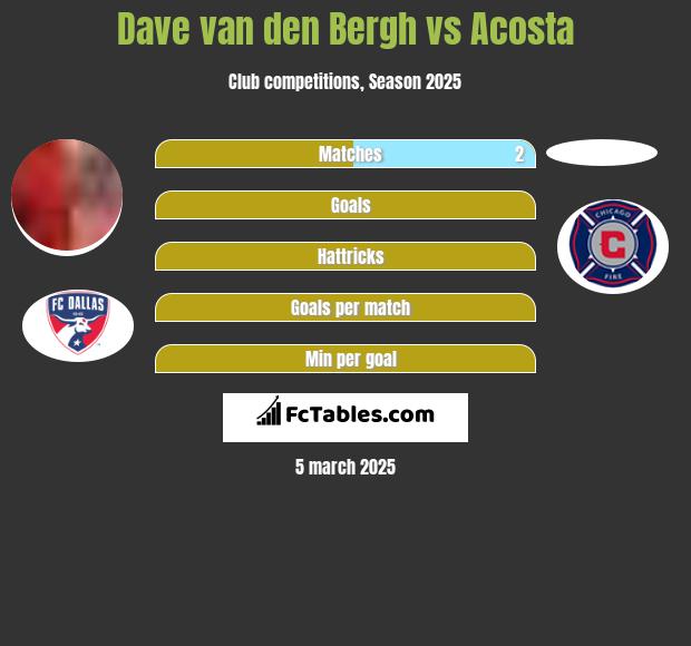 Dave van den Bergh vs Acosta h2h player stats