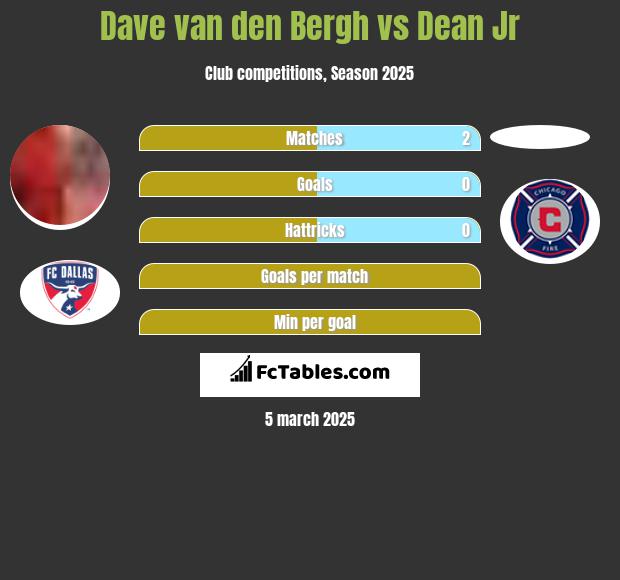 Dave van den Bergh vs Dean Jr h2h player stats