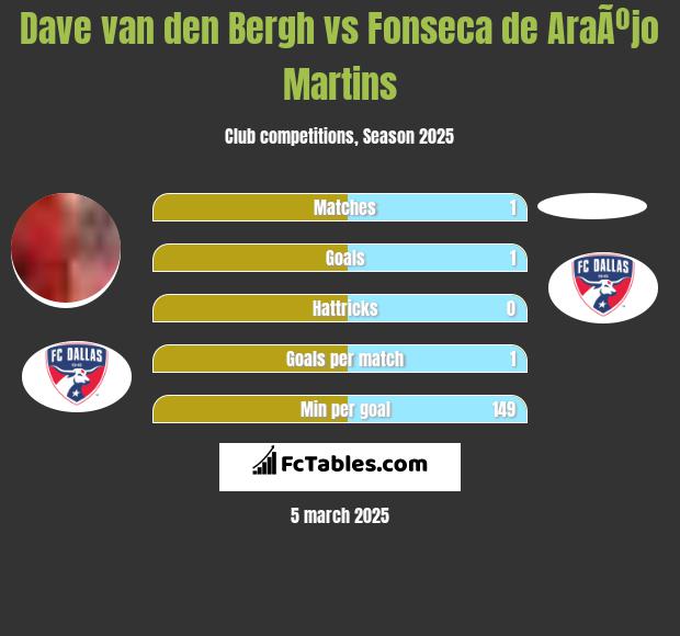 Dave van den Bergh vs Fonseca de AraÃºjo Martins h2h player stats