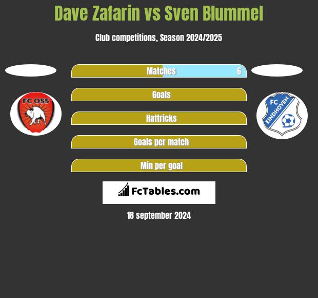 Dave Zafarin vs Sven Blummel h2h player stats