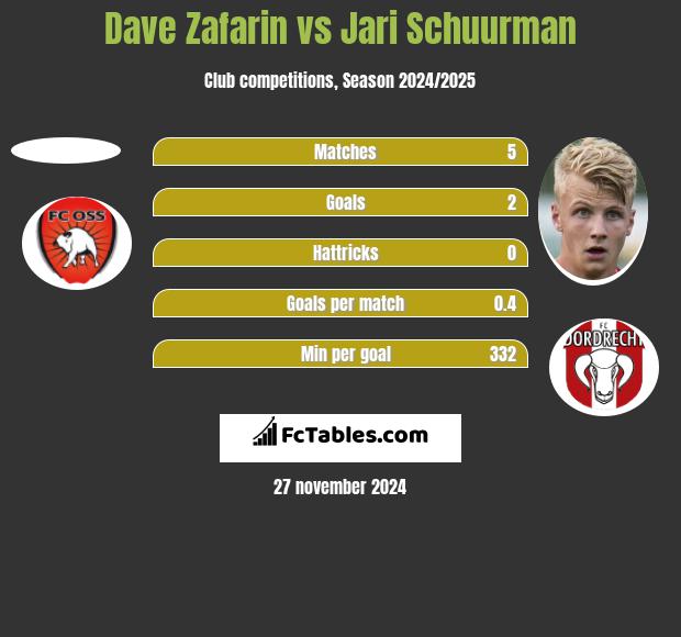 Dave Zafarin vs Jari Schuurman h2h player stats