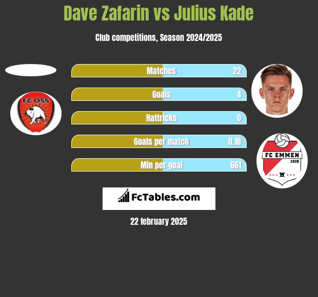 Dave Zafarin vs Julius Kade h2h player stats