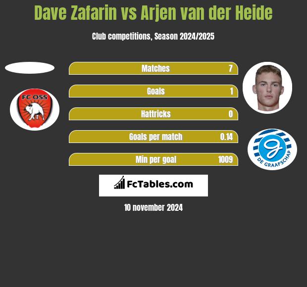 Dave Zafarin vs Arjen van der Heide h2h player stats