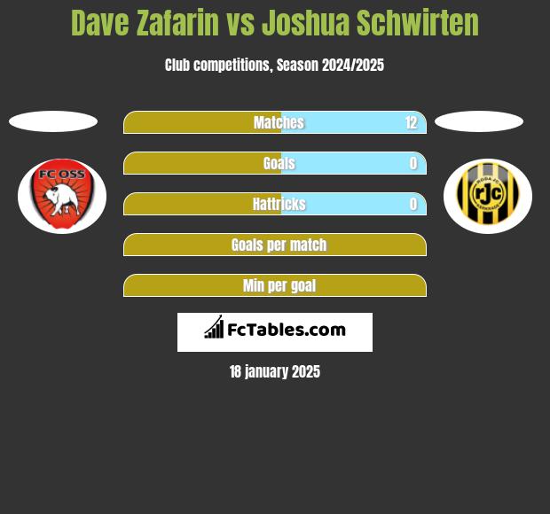 Dave Zafarin vs Joshua Schwirten h2h player stats