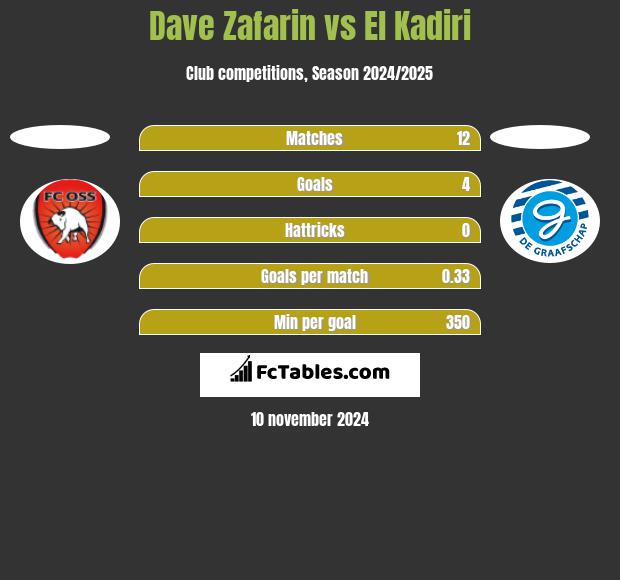 Dave Zafarin vs El Kadiri h2h player stats