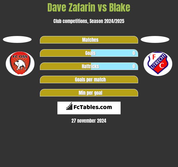 Dave Zafarin vs Blake h2h player stats