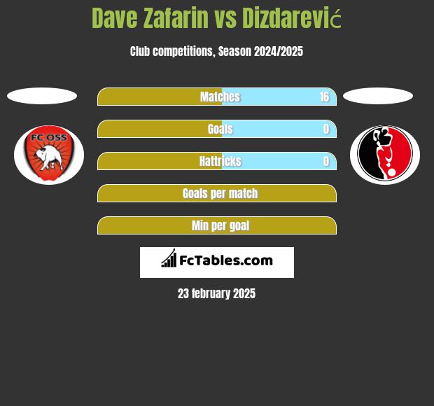 Dave Zafarin vs Dizdarević h2h player stats