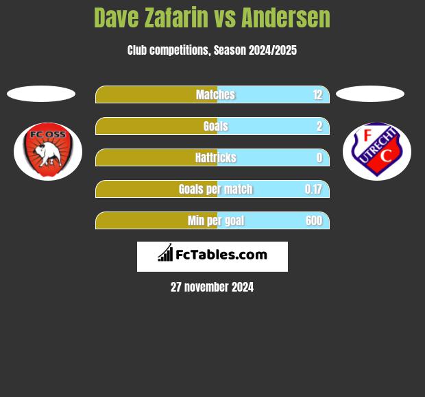 Dave Zafarin vs Andersen h2h player stats