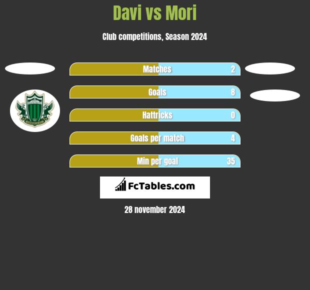 Davi vs Mori h2h player stats