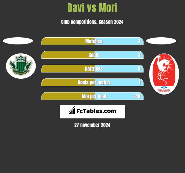 Davi vs Mori h2h player stats