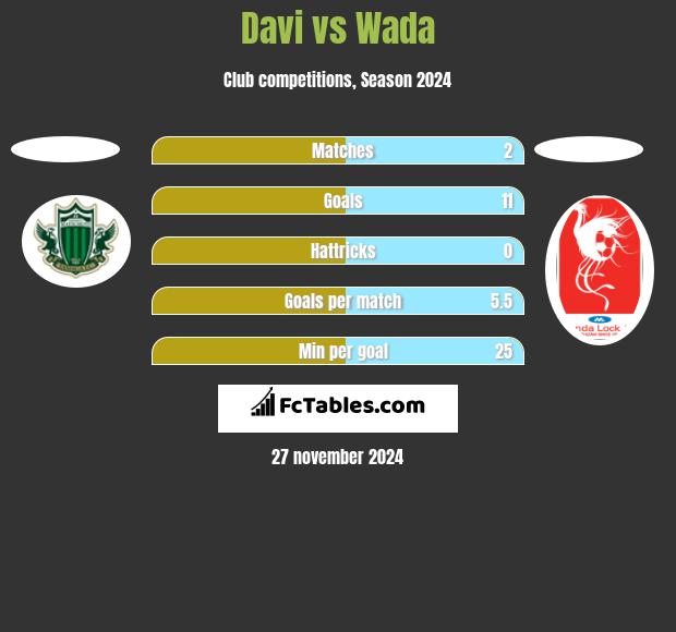 Davi vs Wada h2h player stats