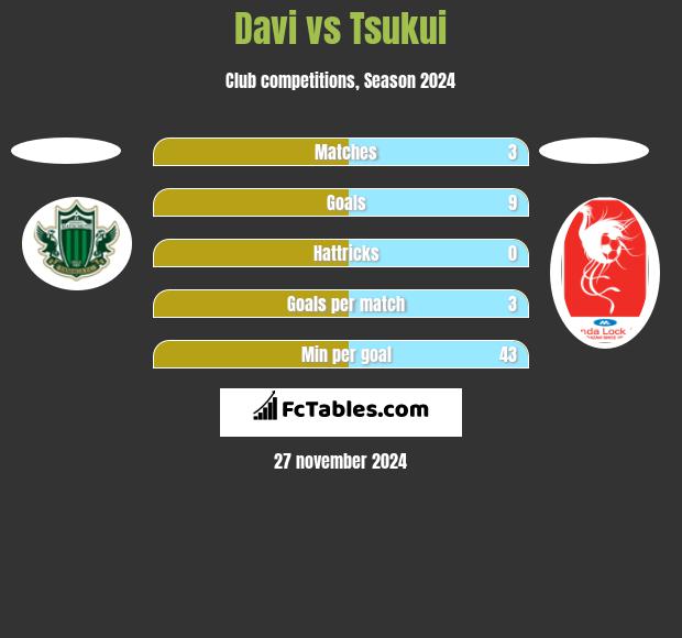 Davi vs Tsukui h2h player stats