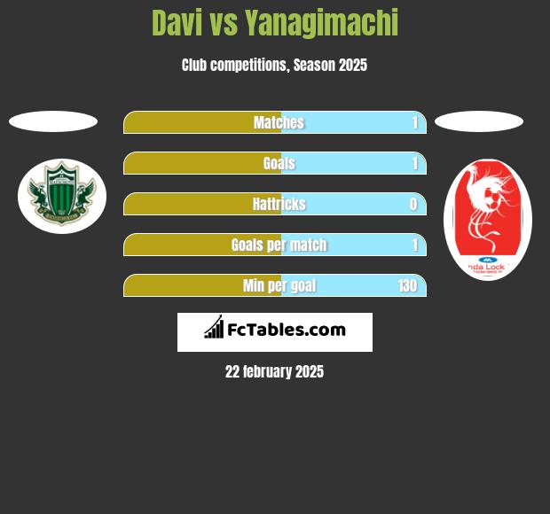 Davi vs Yanagimachi h2h player stats