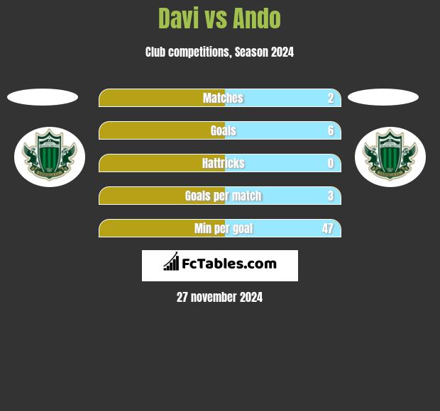 Davi vs Ando h2h player stats