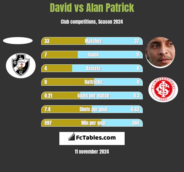 David vs Alan Patrick h2h player stats