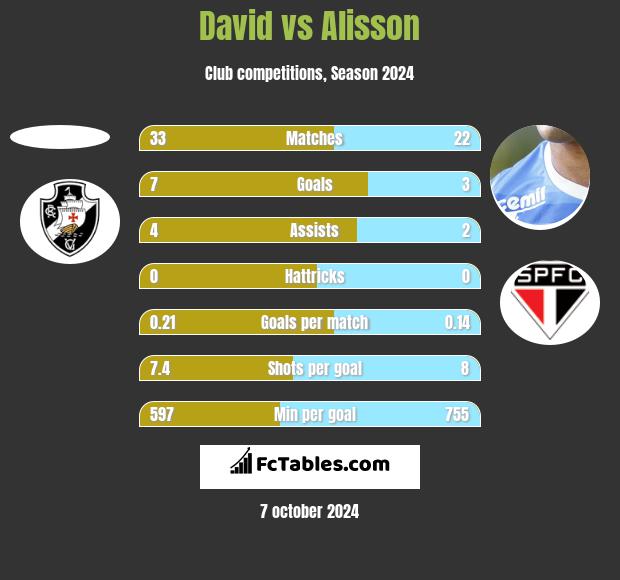 David vs Alisson h2h player stats