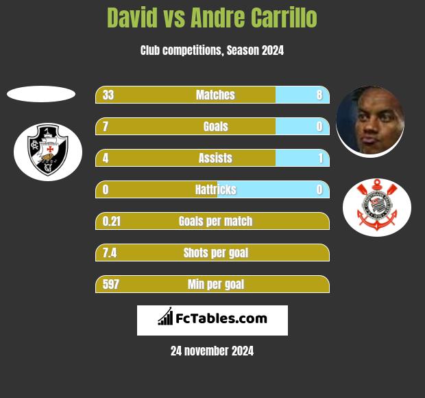 David vs Andre Carrillo h2h player stats