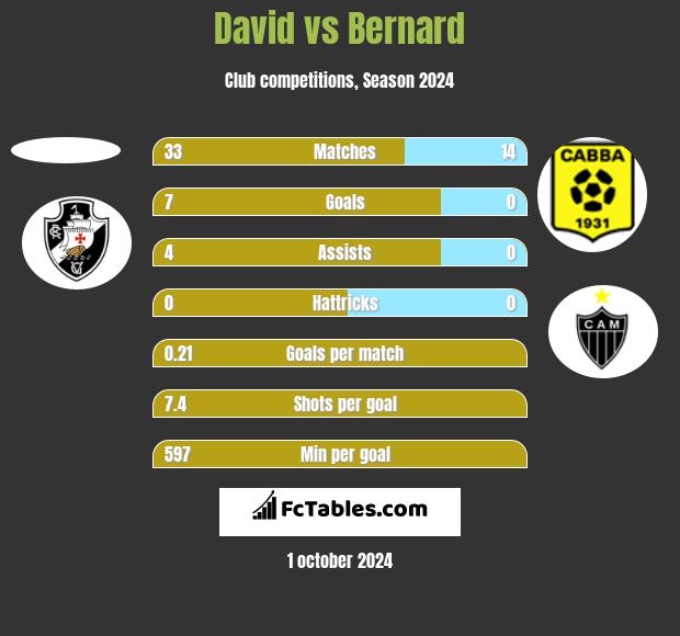 David vs Bernard h2h player stats