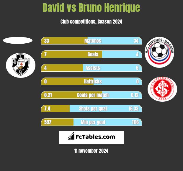 David vs Bruno Henrique h2h player stats