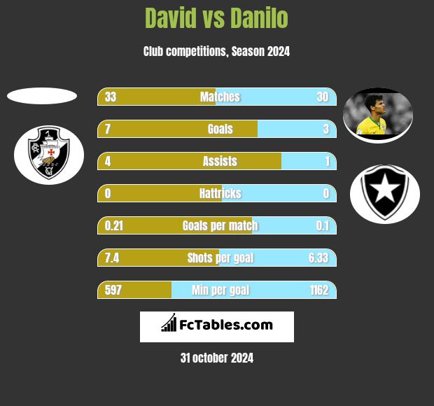 David vs Danilo h2h player stats