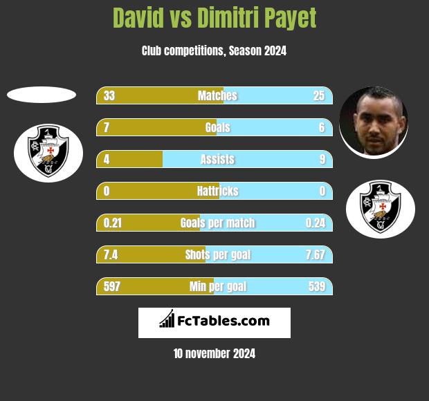 David vs Dimitri Payet h2h player stats