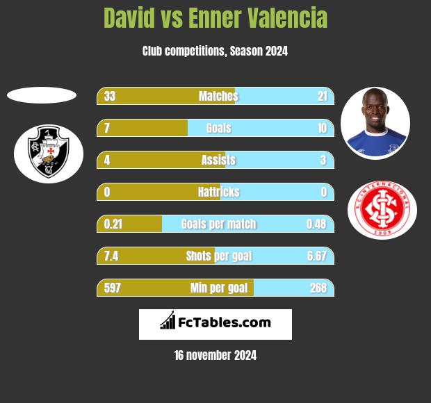 David vs Enner Valencia h2h player stats