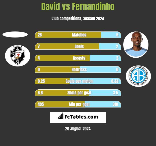 David vs Fernandinho h2h player stats