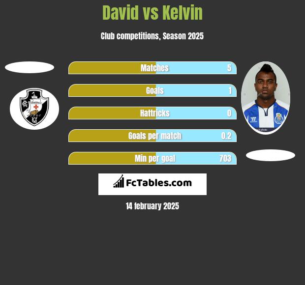 David vs Kelvin h2h player stats