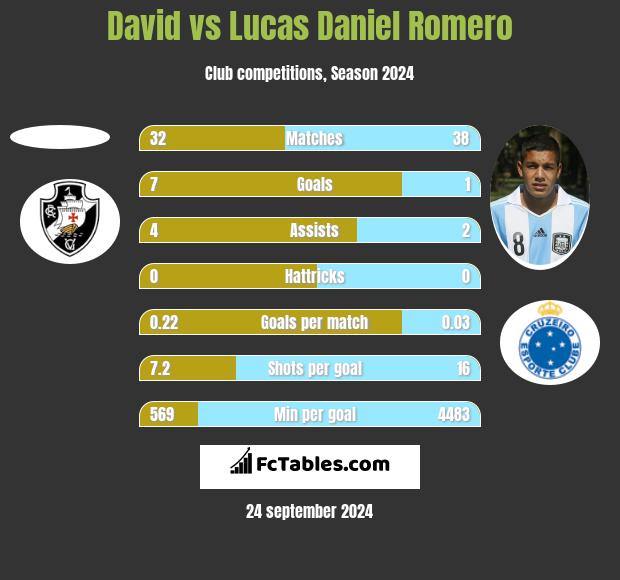 David vs Lucas Daniel Romero h2h player stats