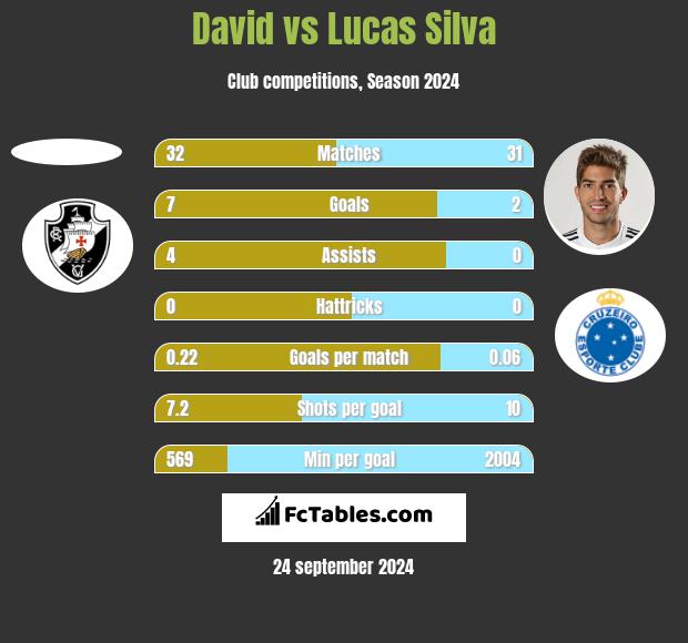 David vs Lucas Silva h2h player stats