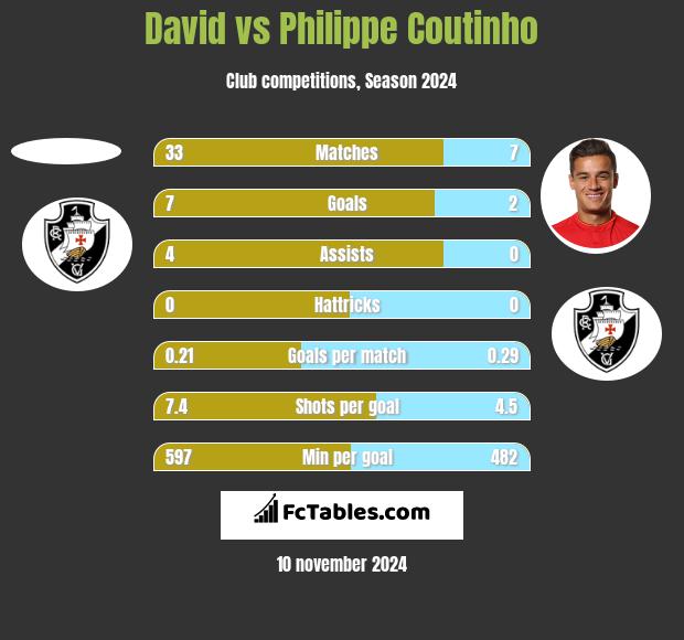 David vs Philippe Coutinho h2h player stats