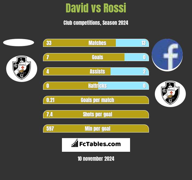 David vs Rossi h2h player stats