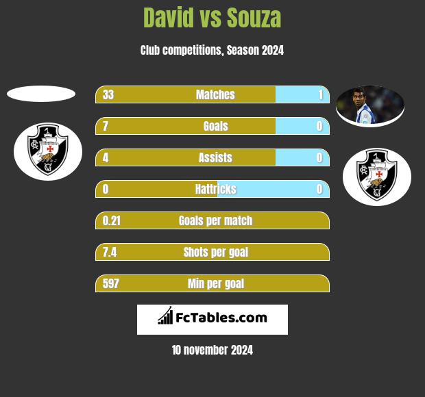 David vs Souza h2h player stats