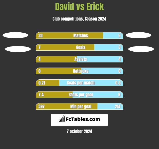 David vs Erick h2h player stats