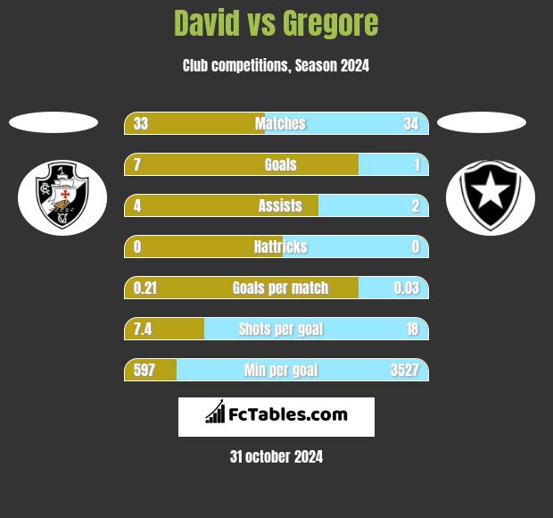 David vs Gregore h2h player stats