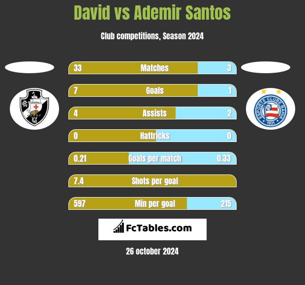 David vs Ademir Santos h2h player stats